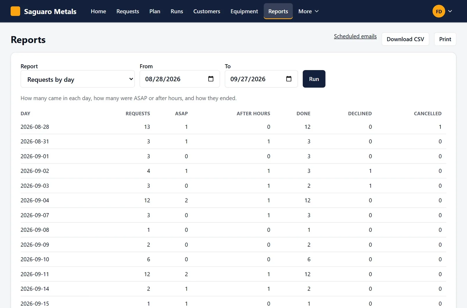 The requests by day report with a date range and a download button.